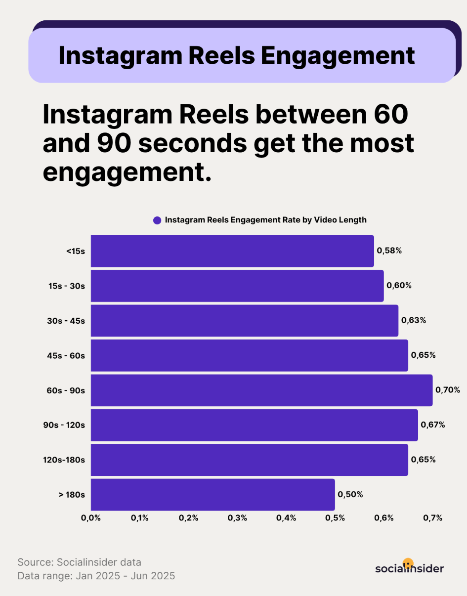 Instagram Reels Engagement