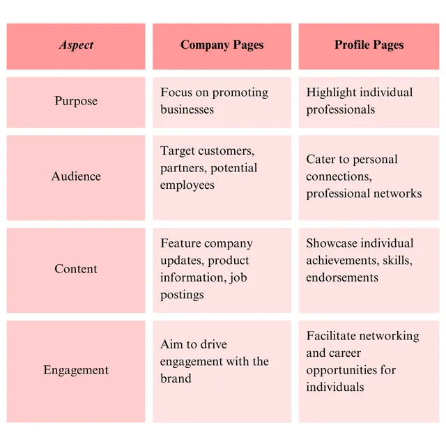 Difference Company Pages and Profile Pages