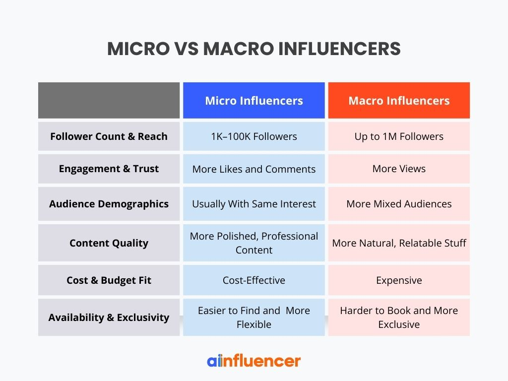 Micro V/S Macro Influencers