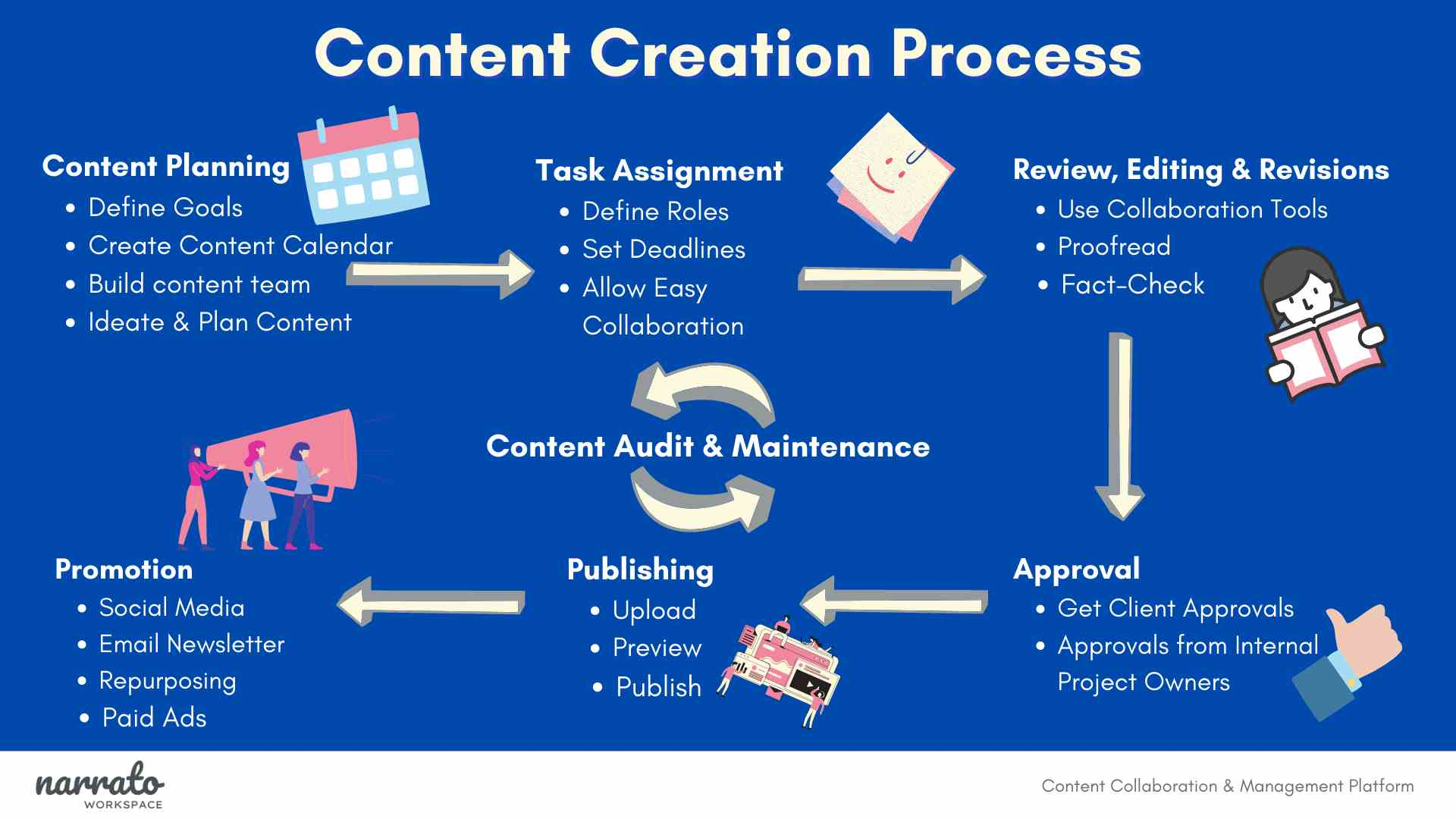 Content Creation Process