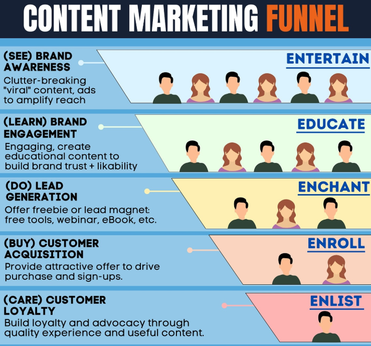 Content Marketing Funnel
