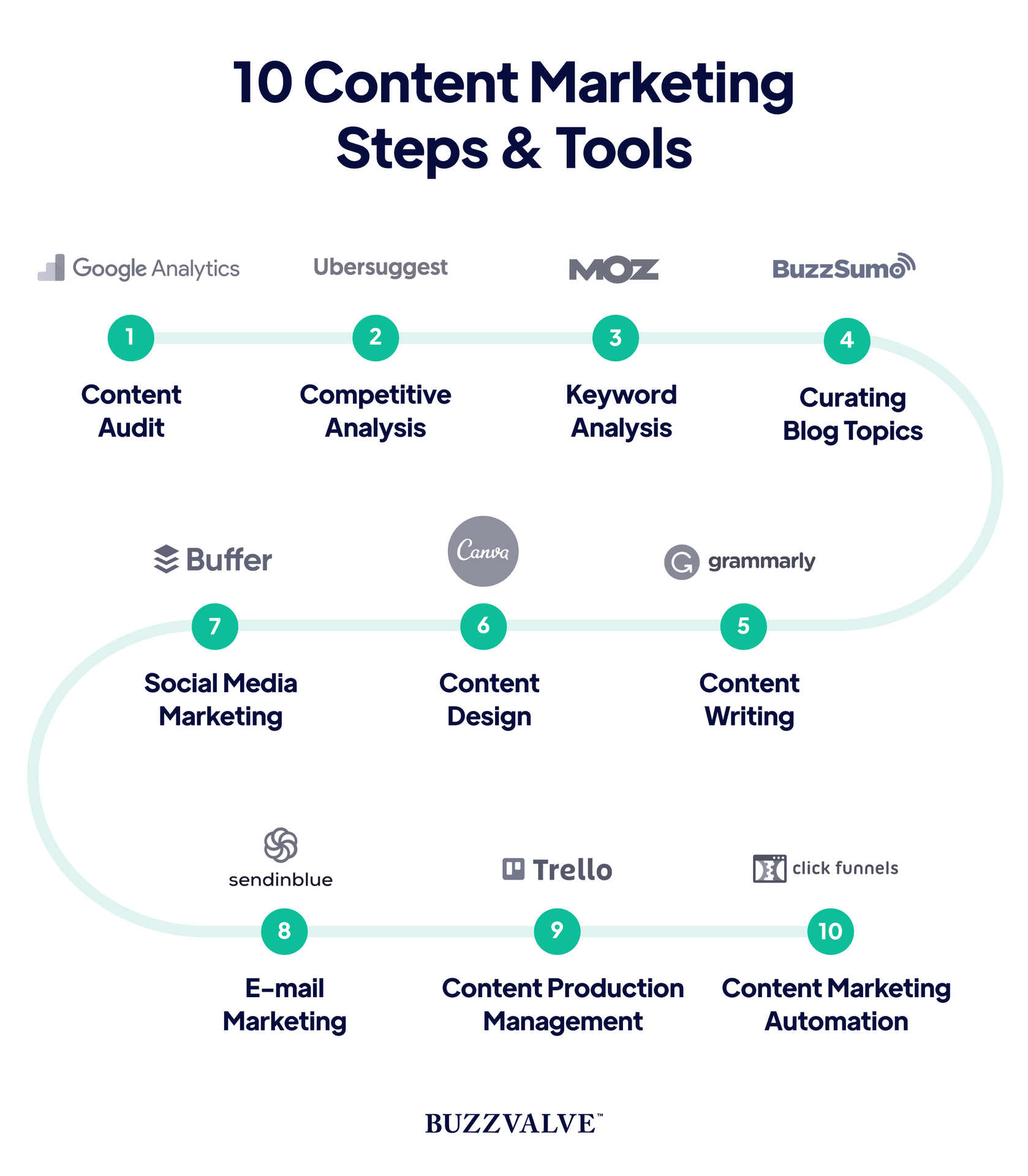 Tools used in Content Marketing